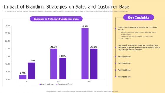 Implementing Brand Development Impact Of Branding Strategies On Sales Ideas PDF