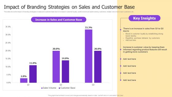Implementing Brand Development Impact Of Branding Strategies On Sales Ideas PDF