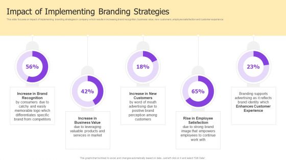 Implementing Brand Development Impact Of Implementing Branding Strategies Graphics PDF