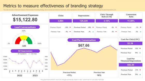 Implementing Brand Development Metrics To Measure Effectiveness Of Branding Background PDF