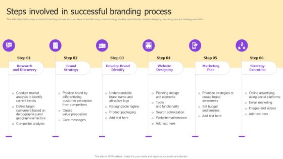 Implementing Brand Development Steps Involved In Successful Branding Process Demonstration PDF