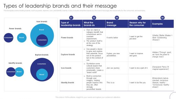 Implementing Brand Leadership Types Of Leadership Brands And Their Message Rules PDF