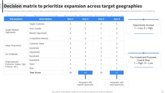 Implementing Business Initiatives To Enhance Cost Leadership Ppt PowerPoint Presentation Complete Deck With Slides Slide33
