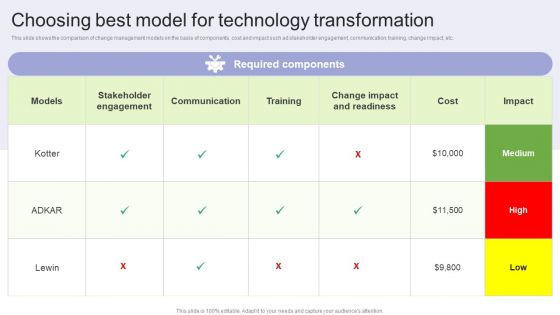 Implementing Change Management Strategy To Transform Business Processes Choosing Best Model Professional PDF