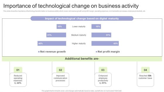 Implementing Change Management Strategy To Transform Business Processes Importance Of Technological Change Introduction PDF