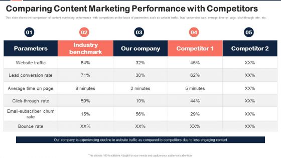 Implementing Content Marketing Plan To Nurture Leads Comparing Content Marketing Performance Ideas PDF