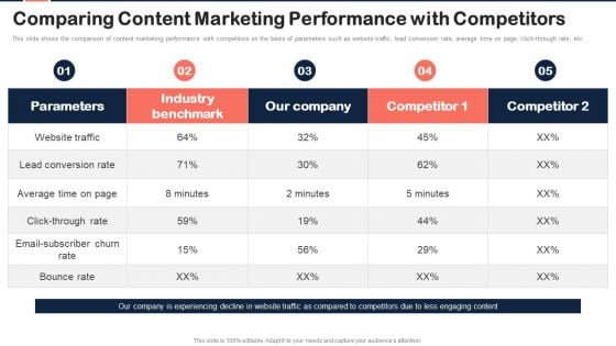 Implementing Content Marketing Plan To Nurture Leads Comparing Content Marketing Performance Ideas PDF