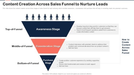 Implementing Content Marketing Plan To Nurture Leads Content Creation Across Sales Funnel Infographics PDF