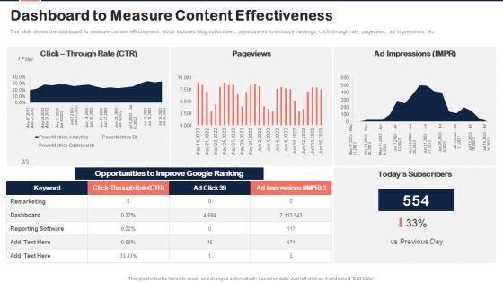 Implementing Content Marketing Plan To Nurture Leads Dashboard To Measure Content Effectiveness Summary PDF