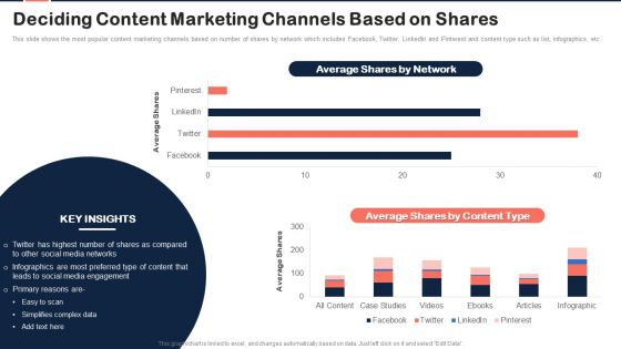 Implementing Content Marketing Plan To Nurture Leads Deciding Content Marketing Channels Sample PDF