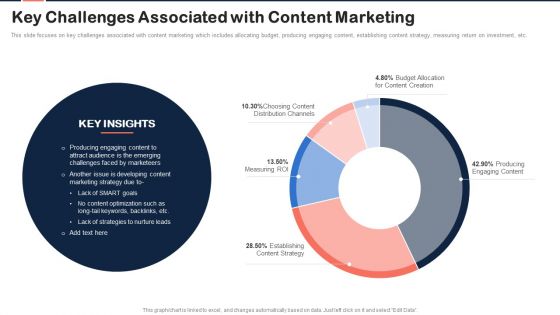 Implementing Content Marketing Plan To Nurture Leads Key Challenges Associated With Content Marketing Summary PDF