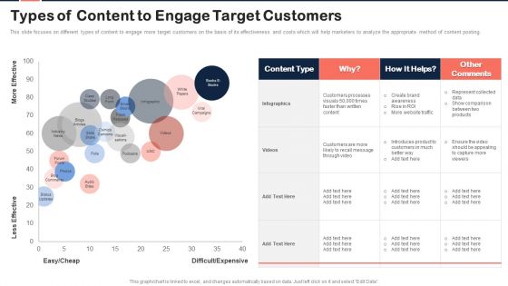 Implementing Content Marketing Plan To Nurture Leads Types Of Content To Engage Target Customers Formats PDF