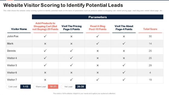 Implementing Content Marketing Plan To Nurture Leads Website Visitor Scoring Clipart PDF