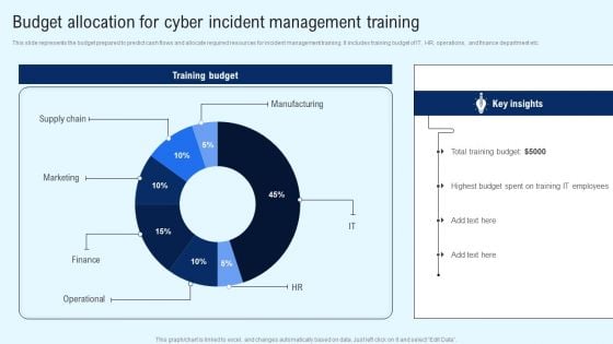 Implementing Cyber Security Incident Budget Allocation For Cyber Incident Portrait PDF