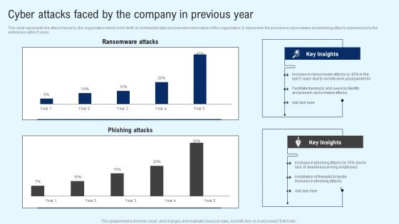 Implementing Cyber Security Incident Cyber Attacks Faced By The Company In Previous Year Information PDF