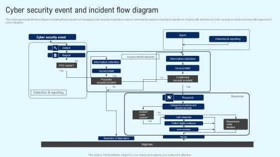Implementing Cyber Security Incident Cyber Security Event And Incident Flow Diagram Download PDF