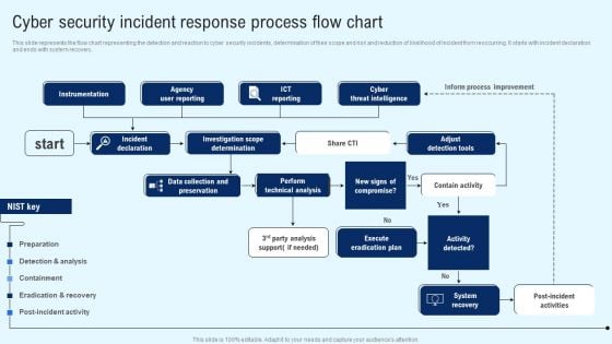 Implementing Cyber Security Incident Cyber Security Incident Response Process Flow Chart Designs PDF