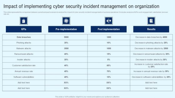 Implementing Cyber Security Incident Impact Of Implementing Cyber Security Incident Mockup PDF