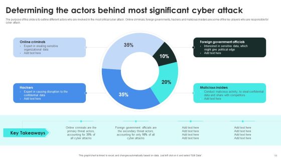 Implementing Cybersecurity Awareness Program To Prevent Attacks Ppt PowerPoint Presentation Complete Deck With Slides Slide11