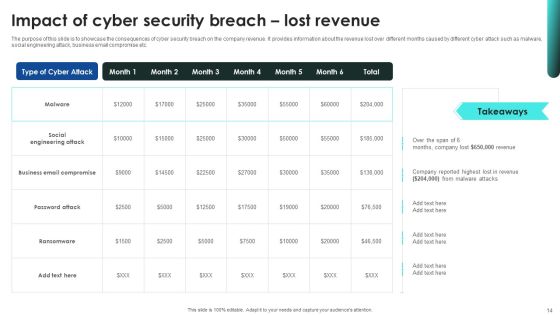 Implementing Cybersecurity Awareness Program To Prevent Attacks Ppt PowerPoint Presentation Complete Deck With Slides Slide14