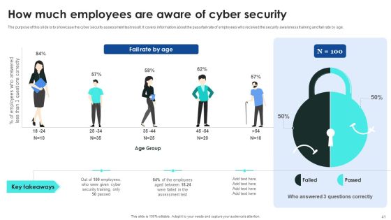 Implementing Cybersecurity Awareness Program To Prevent Attacks Ppt PowerPoint Presentation Complete Deck With Slides Slide41