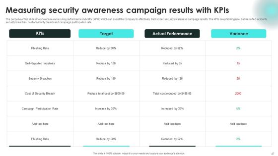 Implementing Cybersecurity Awareness Program To Prevent Attacks Ppt PowerPoint Presentation Complete Deck With Slides Slide47
