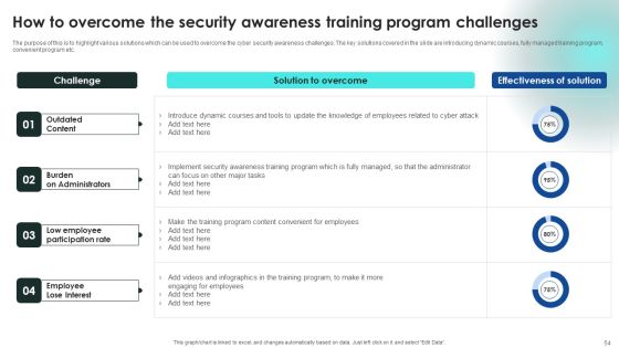 Implementing Cybersecurity Awareness Program To Prevent Attacks Ppt PowerPoint Presentation Complete Deck With Slides Slide54