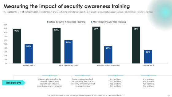 Implementing Cybersecurity Awareness Program To Prevent Attacks Ppt PowerPoint Presentation Complete Deck With Slides Slide57