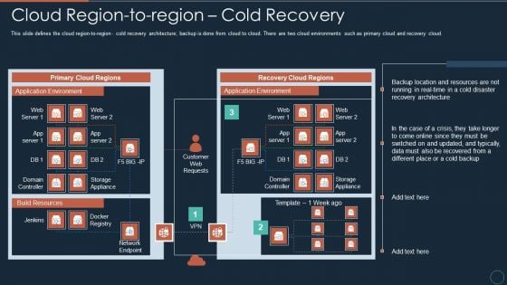 Implementing DRP IT Cloud Region To Region Cold Recovery Ppt PowerPoint Presentation Show Sample PDF