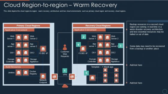 Implementing DRP IT Cloud Region To Region Warm Recovery Ppt PowerPoint Presentation Layouts Backgrounds PDF
