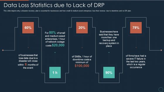 Implementing DRP IT Data Loss Statistics Due To Lack Of DRP Ppt PowerPoint Presentation Slides Influencers PDF