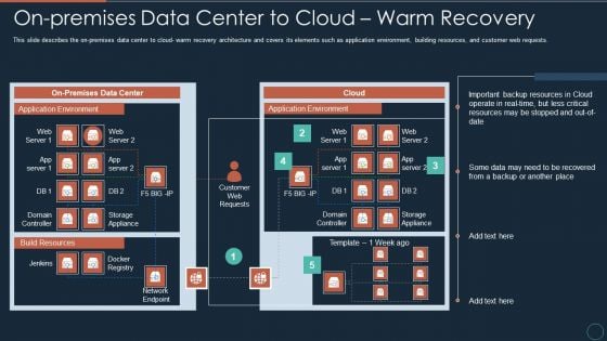 Implementing DRP IT On Premises Data Center To Cloud Warm Recovery Ppt PowerPoint Presentation Portfolio Templates PDF