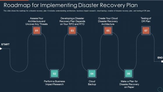 Implementing DRP IT Roadmap For Implementing Disaster Recovery Plan Ppt PowerPoint Presentation Outline Graphics Design PDF