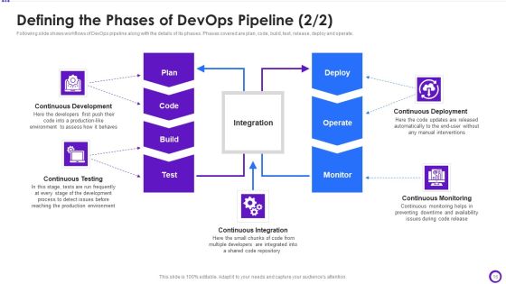 Implementing Development And Operations Pipeline Within Program Development Process IT Ppt PowerPoint Presentation Complete Deck With Slides Slide16