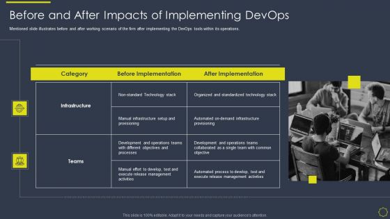 Implementing Development And Operations Platforms For In Time Product Launch IT Before And After Impacts Template PDF