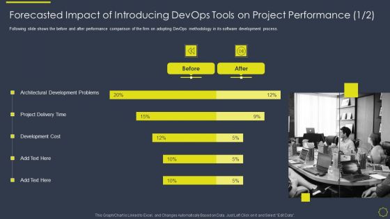 Implementing Development And Operations Platforms For In Time Product Launch IT Forecasted Impact Of Introducing Slides PDF