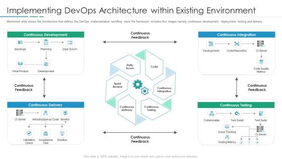 Implementing Devops Architecture Within Existing Environment Information PDF