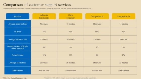 Implementing Digital Customer Service Comparison Of Customer Support Services Infographics PDF