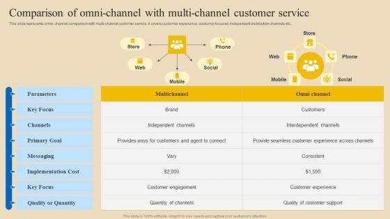 Implementing Digital Customer Service Comparison Of Omni Channel With Multi Channel Diagrams PDF