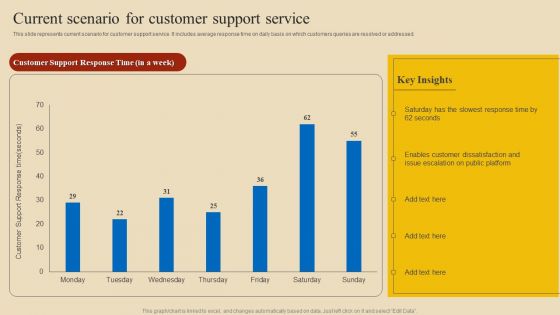 Implementing Digital Customer Service Current Scenario For Customer Support Service Topics PDF