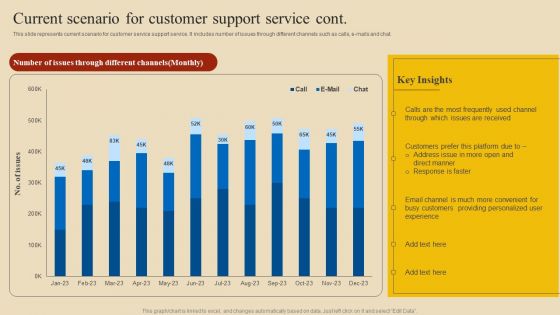 Implementing Digital Customer Service Current Scenario For Customer Support Service Topics PDF