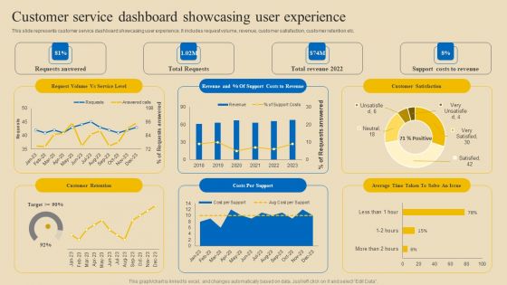 Implementing Digital Customer Service Customer Service Dashboard Showcasing User Portrait PDF