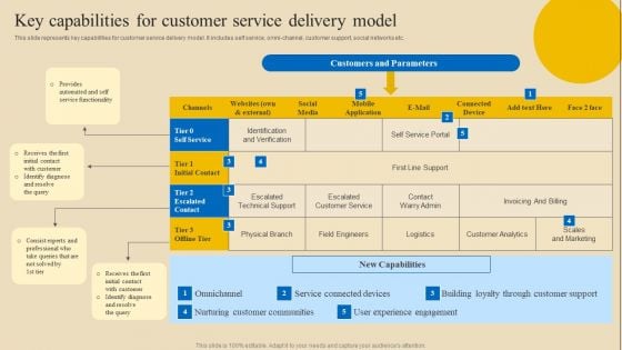 Implementing Digital Customer Service Key Capabilities For Customer Service Delivery Model Formats PDF