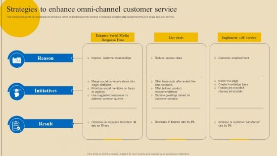 Implementing Digital Customer Service Strategies To Enhance Omni Channel Customer Designs PDF