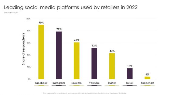 Implementing Digital Marketing Leading Social Media Platforms Used By Retailers In 2022 Structure PDF