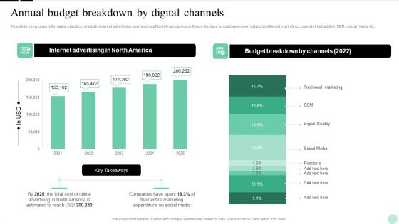 Implementing Digital Transformation Annual Budget Breakdown By Digital Channels Ideas PDF