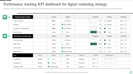 Implementing Digital Transformation Performance Tracking Kpi Dashboard For Digital Background PDF