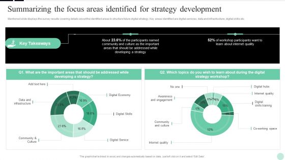 Implementing Digital Transformation Summarizing The Focus Areas Identified For Strategy Demonstration PDF