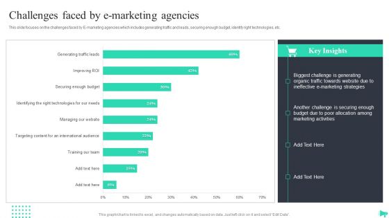 Implementing Ecommerce Marketing Services Plan Challenges Faced By E Marketing Agencies Professional PDF