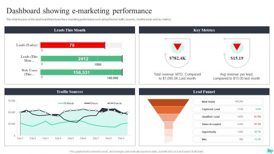 Implementing Ecommerce Marketing Services Plan Dashboard Showing E Marketing Performance Summary PDF